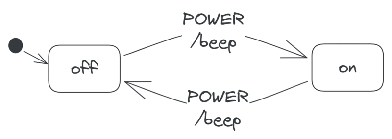 A state diagram showing the transitions between the on and off states of an AC. Details follow.