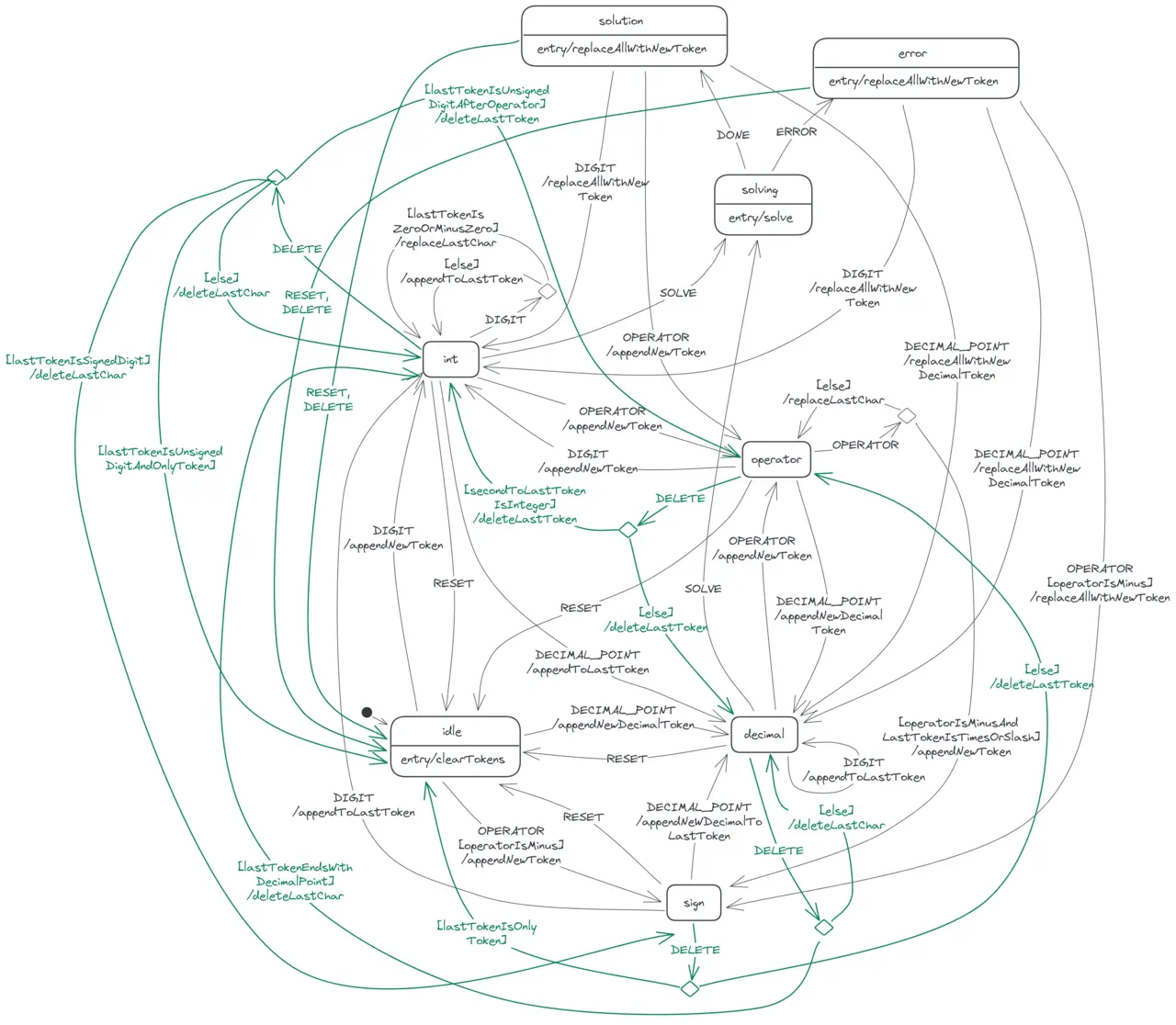 The complete calculator state diagram.