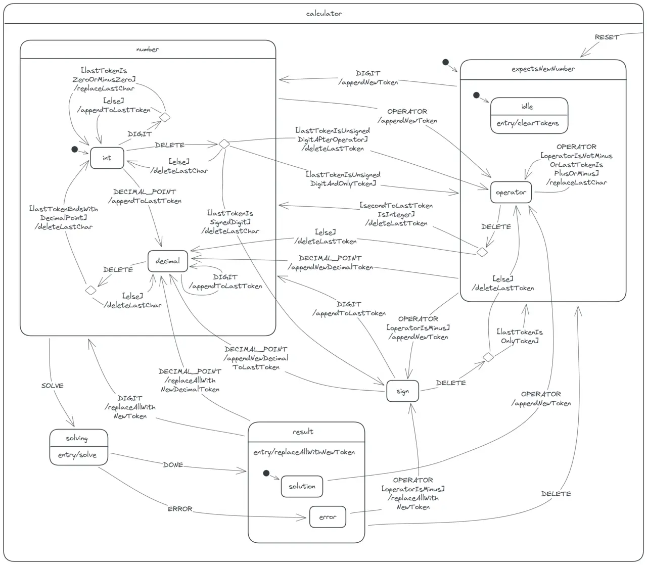 The calculator statechart.