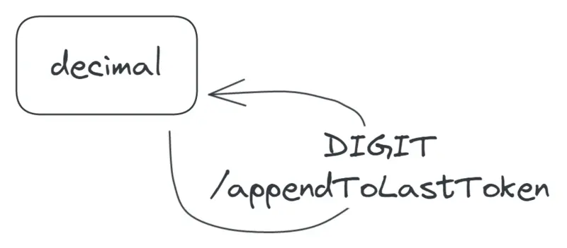 A self-transition on the decimal state, labelled 'DIGIT/appendToLastToken'.