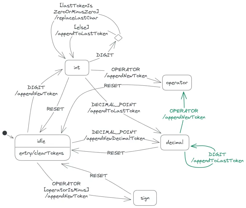 The calculator state diagram showing the transitions from the idle, int and decimal states.