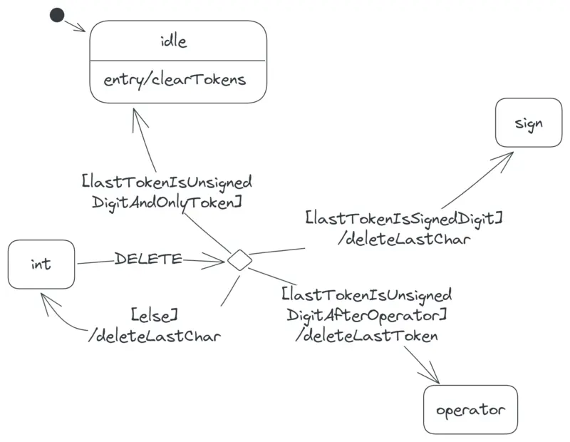 The four guarded transitions triggered by the DELETE event in the int state.