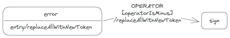 A transition labelled 'OPERATOR[operatorIsMinus]/replaceAllWithNewToken', from the error to the sign state.