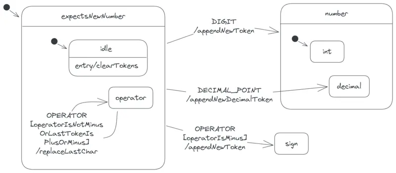 The expectsNewNumber state enclosing the idle and operator states.