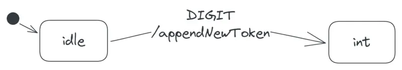 A transition labelled 'DIGIT/appendNewToken', from the idle to the int state.