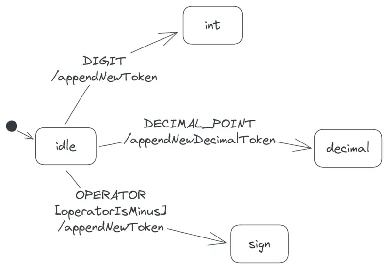 The calculator state diagram showing the transitions from the idle state.