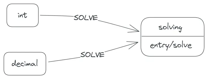 Two transitions labelled 'SOLVE', from the int and decimal states to the solving state. The solving-state rectangle has an extra label, 'entry/solve'.