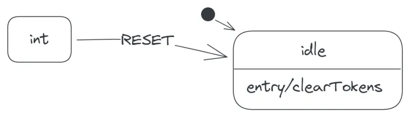 A transition labelled 'RESET', from the int to the idle state. The idle state rectangle has an extra label 'entry/clearTokens'.