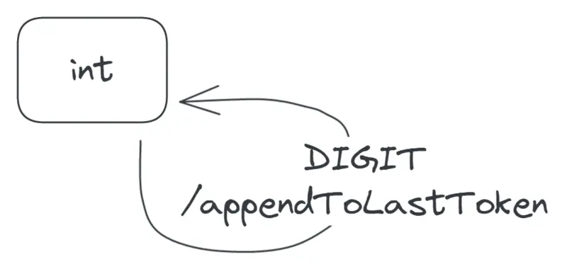 A self-transition on the int state, labelled 'DIGIT/appendToLastToken'.