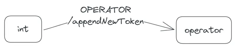 A transition labelled 'OPERATOR/appendNewToken', from the int to the operator state.