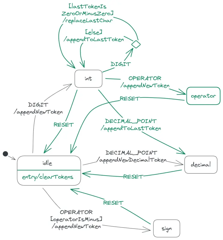 The calculator state diagram showing the transitions from the idle and int states.