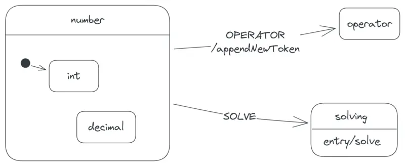 The number state enclosing the int and decimal states.