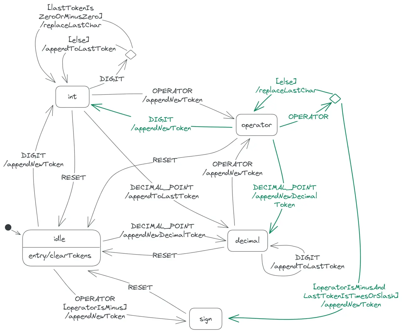 The calculator state diagram showing the transitions from the idle, int, decimal and operator states.