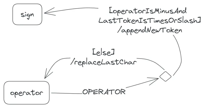 Two transitions from the operator state. One is labelled 'OPERATOR[operatorIsMinusAndLastTokenIsMinusOrSlash]/appendNewToken', while the other is labelled '[else]/replaceLastChar'.