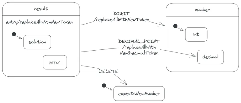 The result state enclosing the solution and error states.