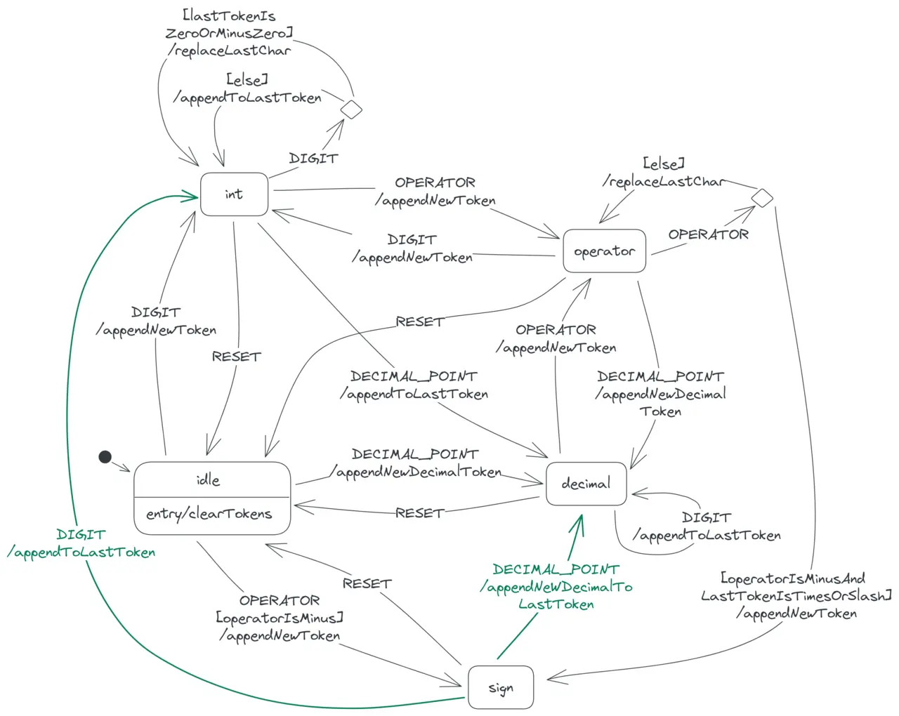 The calculator state diagram showing the transitions from the idle, int, decimal, operator and sign states.