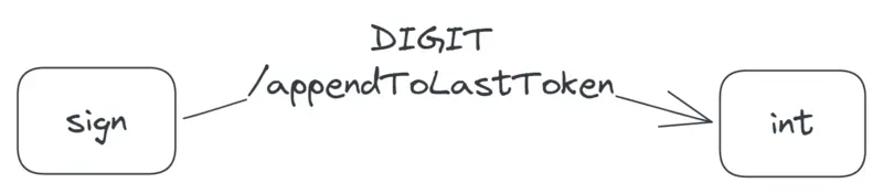 A transition labelled 'DIGIT/appendToLastToken', from the sign to the int state.