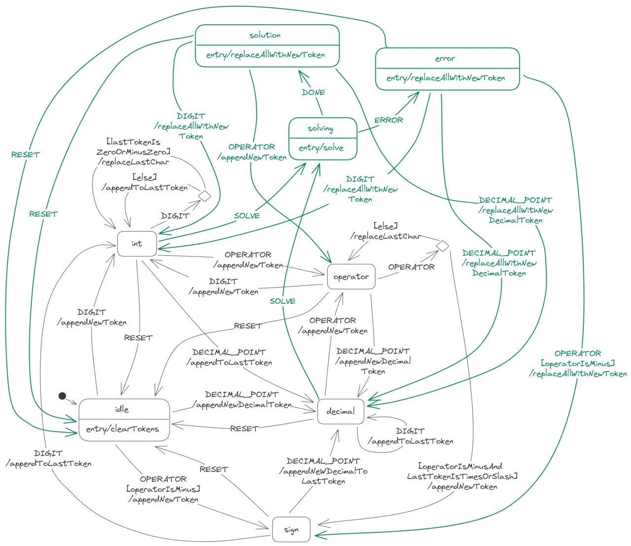 The calculator state diagram showing the transitions from the idle, int, decimal, operator, sign, solving and result states.
