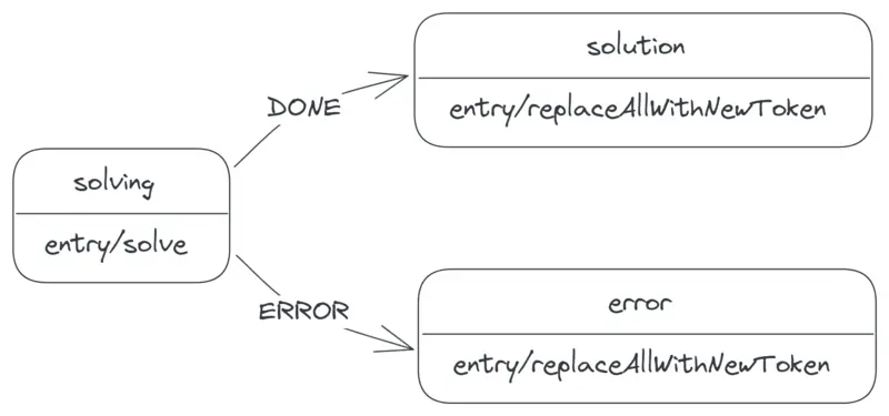 A transition labelled 'DONE', from the solving to the solution state, and another labelled 'ERROR', from the solving to the error state. Both the solution and error states have the extra label 'entry/replaceAllWithNewToken'.